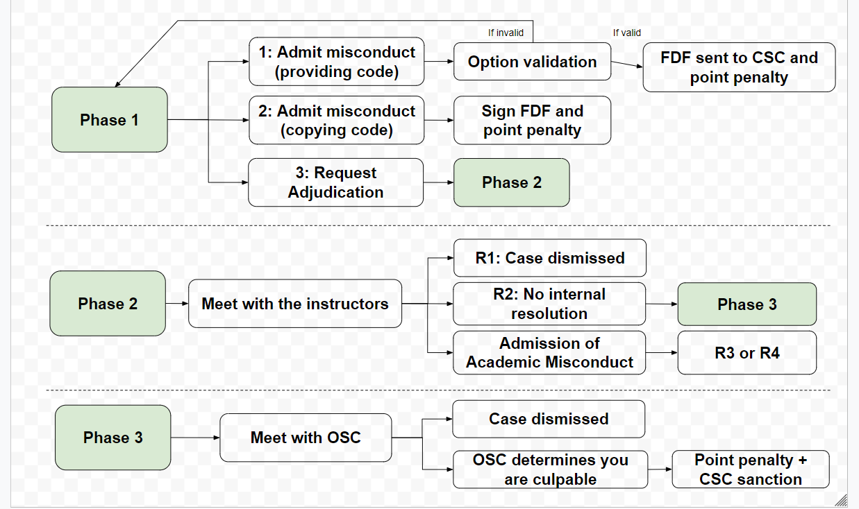 Flowchart